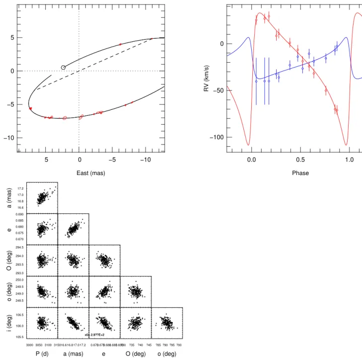Fig. A.3. Best fit orbital solution to the astrometric and velocimetric observations of HD 150136