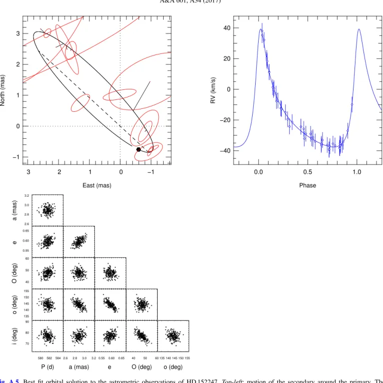 Fig. A.5. Best fit orbital solution to the astrometric observations of HD 152247. Top-left: motion of the secondary around the primary