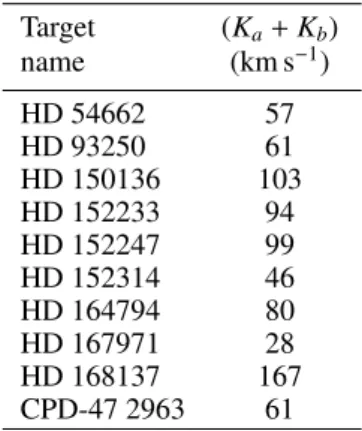 Table 2. Velocity shifts K a +K b predicted from the orbital parameters a, P, i and e of this study and the distances d to the systems listed in Table 1
