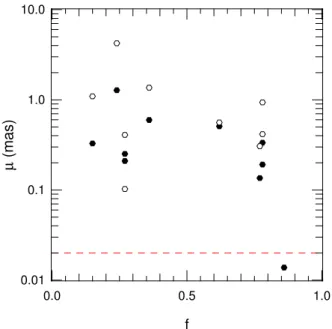 Fig. 2. Predicted photocentre displacement versus the flux ratio for the ten binaries of the sample