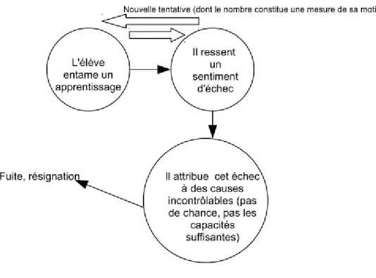 Illustration 2: spirale de l'échec, modèle socio-cognitif de la démotivation