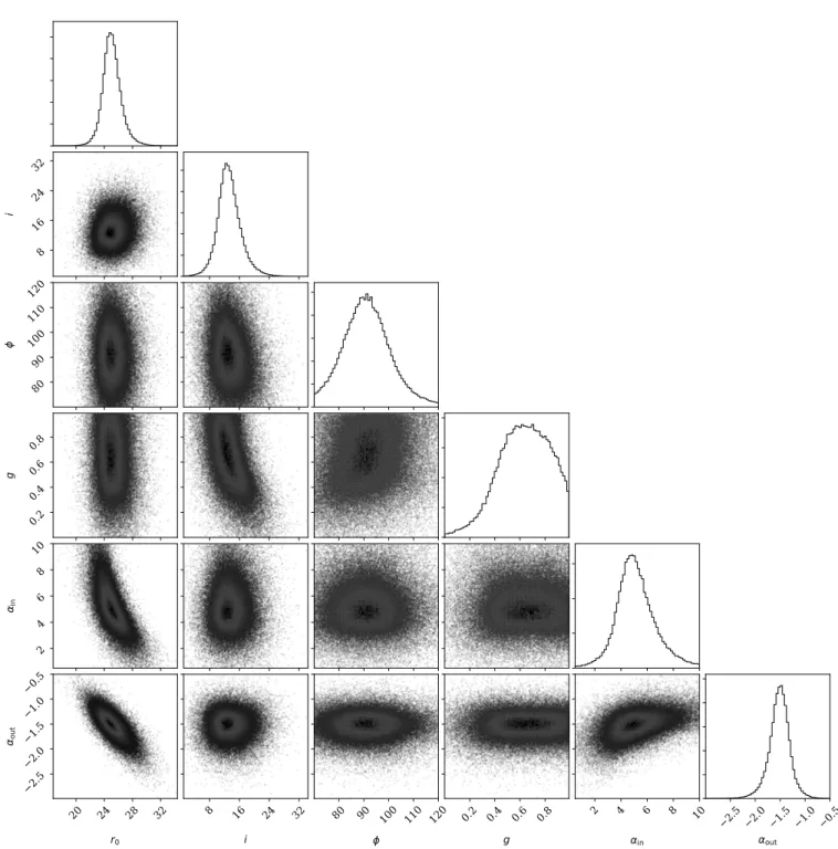 Fig. 3. Projected probability density distributions for the different parameters in the modeling as well as density plots.