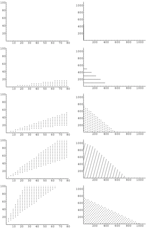 Fig. 3.2 – Les régions R i avant et après multiplication par 25.