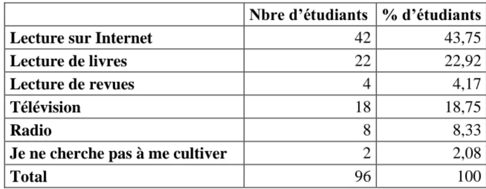 Tableau 26 : Moyen par lequel les étudiants se cultivent le plus 