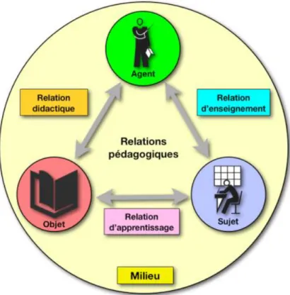 Figure 7 - La différenciation pédagogique en classe selon Legendre 