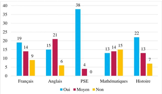 Figure 10 – Sentiment de plaisir éprouvé par les participants dans les différentes matières 