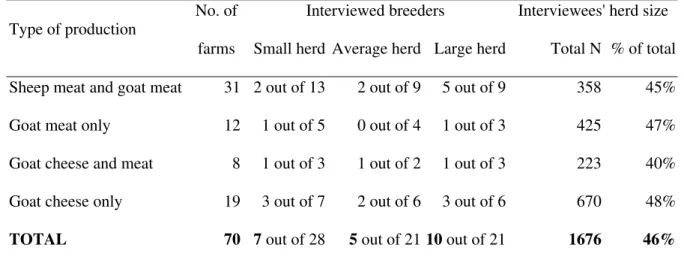 Table 2 – Sample of interviewed Rove breeders, by type of production and herd size 