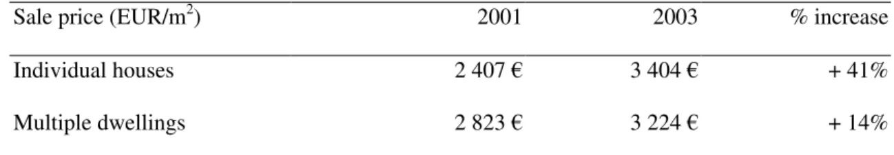 Table 4 – Change in real estate prices from 2001 to 2003 in Provence-Alpes-Côte-d’Azur 