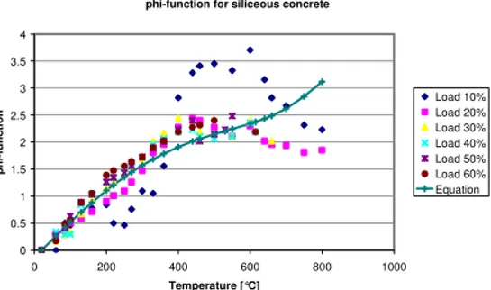 Fig. 10 - Transient creep function for siliceous concrete; according to [5]. 