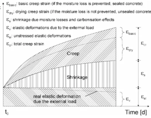 Fig. 1 - Deformations of concrete at ambient temperatures subjected to a constant compressive  load, according to [3]