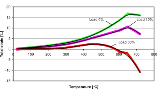 Fig. 2 - Total strain at high temperatures as a function of load history. 