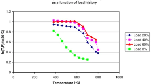 Fig. 4 - Comparison of concrete strength for different stress-temperature history; according to [7]