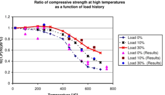 Fig. 5 - High temperature compressive strength of siliceous concrete being loaded or not loaded  during heating up – experimental and calculated results, according to [1]