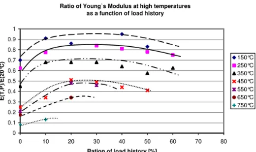 Fig. 7 - Young’s Modulus of siliceous concrete being loaded during heating up; according to [9]