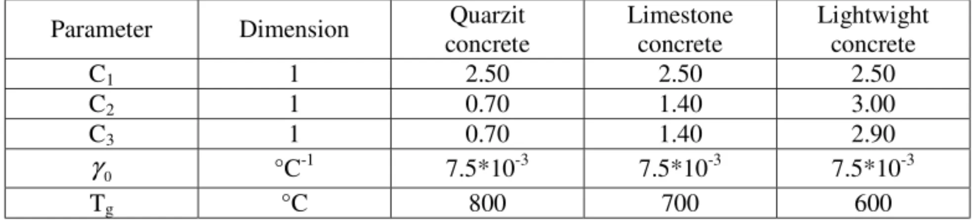 Tab. 1 - Parameters for transient creep functions of structural concretes; according to [5]