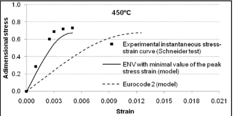 Figure 1. Comparison of EC2 and ENV models with experimental data of the instantaneous stress