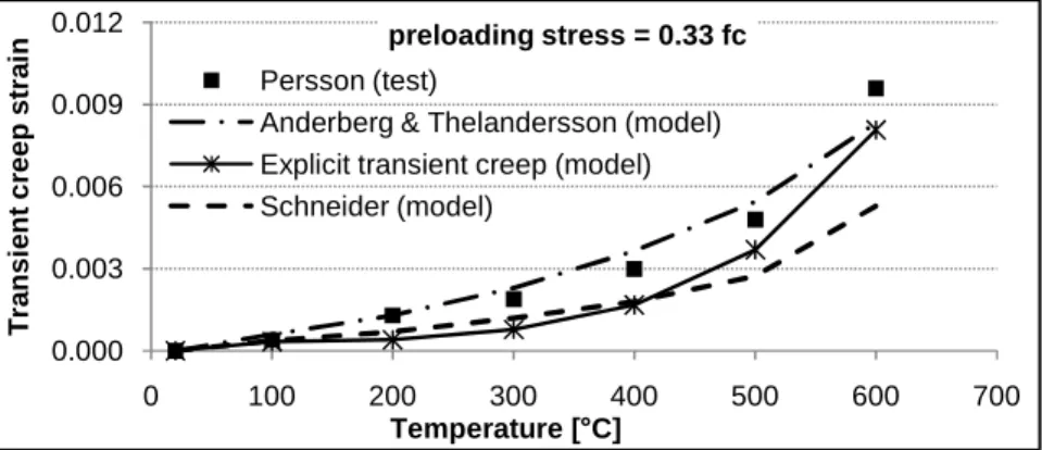 Figure 2. Comparison between different models of transient creep and experimental data