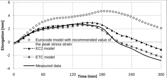 Figure 4. Comparison between numerical simulations and experimental test. 