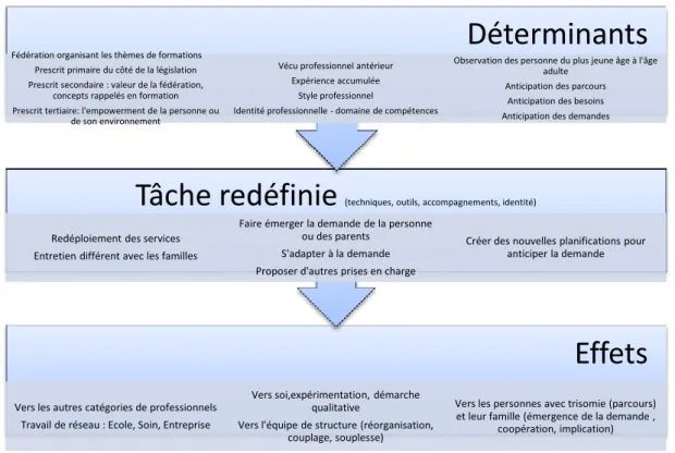 Figure 7 Schéma inspiré du modèle de l’activité selon R.Goigoux (2007) renseigné suite aux analyses 