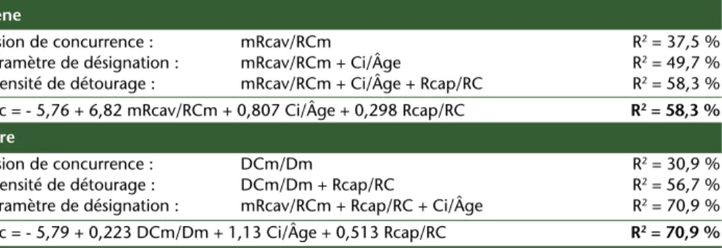 Tableau 5 – Résultat de la modélisation de l’accroissement du chêne et du hêtre. La valeur R 2  exprime la  part d’explication de la variabilité de l’accroissement qu’explique la ou les variables considérées.