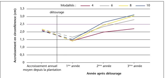 Figure 3 – Évolution de l’accroissement annuel courant en circonférence des chênes-objectif après le pre- pre-mier détourage dans les différentes modalités.
