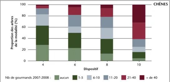 Figure 6 – Nombre de gourmands formés sur les fûts des hêtres-objectif 3 ans après le premier détourage  dans les différentes modalités.