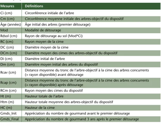 Tableau 3 – Signiﬁcation des abréviations utilisées pour citer les principales mesures effectuées sur les  arbres-objectif.