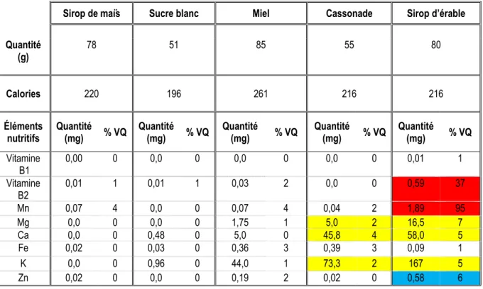 Tableau 1.4 Comparaison de certains paramètres nutritionnels pour cinq agents sucrants courants 