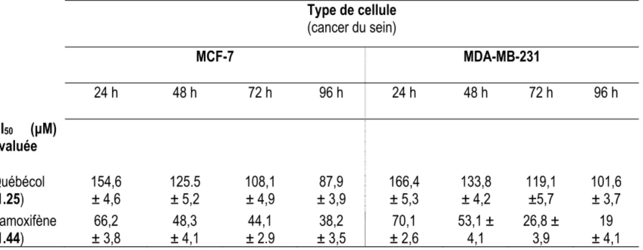 Tableau 1.7  Activité antiproliférative (CI 50 ) du québécol et du tamoxifène sur des cellules du cancer du sein  après différents temps d’incubation 