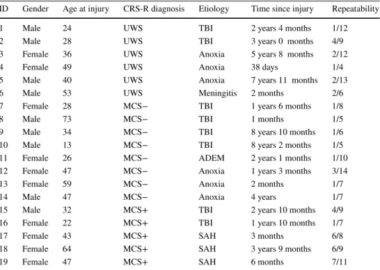 Table 1    Characteristics of the  patients displaying resistance to  eye opening