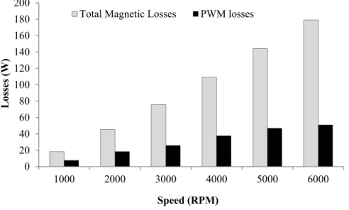 Fig. 5.23. Total magnetic losses in the motor compared to PWM magnetic losses for  various speeds, V DC-link =400 V at T ref =39.5 °C