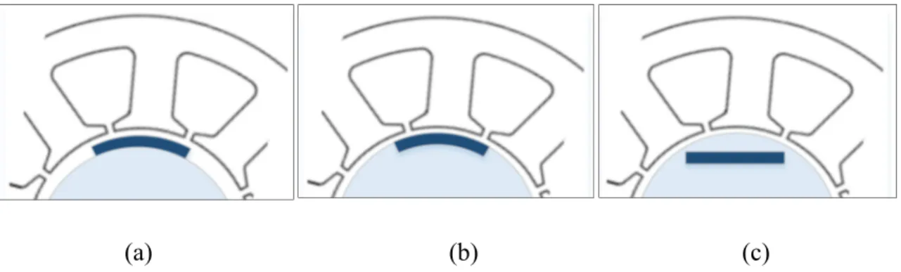 Fig. 2.2 Different types of magnet insertion: a) SPM, b) inset PM,  c) Interior PM 