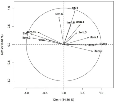 Figure 1 : A.F.C.M posttest- Pertinence du questionnaire par rapport aux Systèmes de Motivation  (selon la théorie de Favre - 2007).