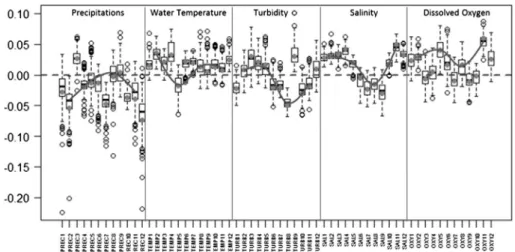 Fig. 8. Geographically-weighted simple linear regression coefﬁcients for December precipitations, February temperature, August turbidity, December salinity and November dissolved oxygen