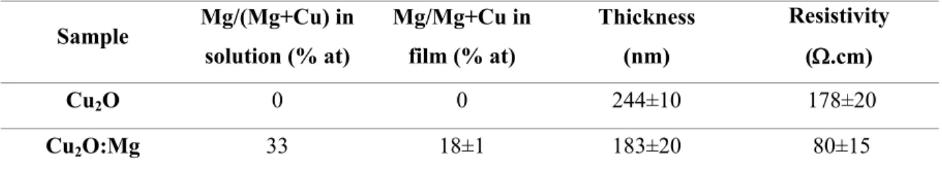 Table 1 General properties of as-deposited Cu 2 O and Cu 2 O:Mg films for the stability study Sample Mg/(Mg+Cu) in  solution (% at) Mg/Mg+Cu in film (% at) Thickness(nm) Resistivity (.cm) Cu 2 O 0 0 244±10  178±20 Cu 2 O:Mg 33 18±1 183±20  80±15