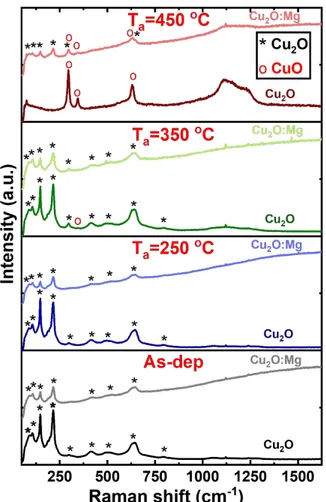 Figure 2 Raman spectra of the undoped and Mg-doped Cu 2 O thin films deposited on glass corresponding  to the as-deposited and annealed samples (250, 350 and 450°C)