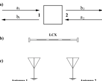 Figure 16 (a) Concept of a two-port network. (b) A LCX fiber antenna and (c) a two antennas transmission system  as examples of two-port networks