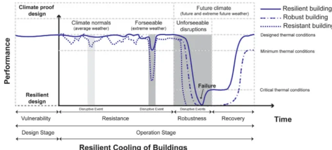 Fig. 6 provides a complementary definition framework that includes the main criteria of resilience