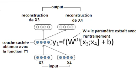 Figure 1: Un exemple de modèle de réseau de neurones : l'autoencodeur