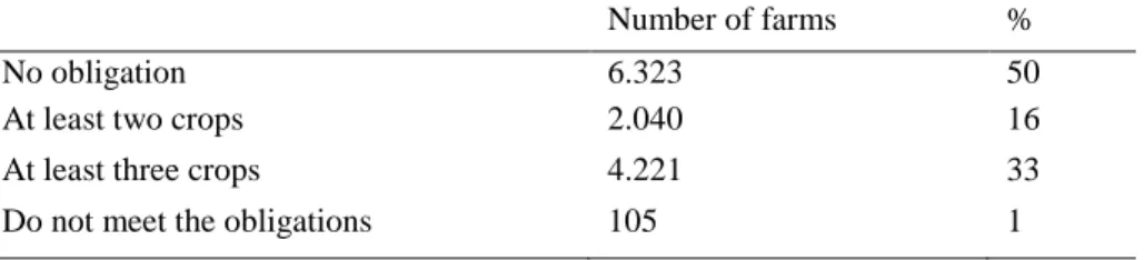 Table 1. Number of farms concerned with crop diversification in Wallonia  in 2015 