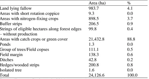 Table 4. Area of different types of ecological focus areas in Wallonia in 2015 