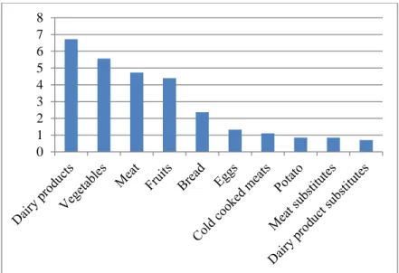 Figure 5. Expenses per capita for organic food products in Belgium in 2015  (€) 