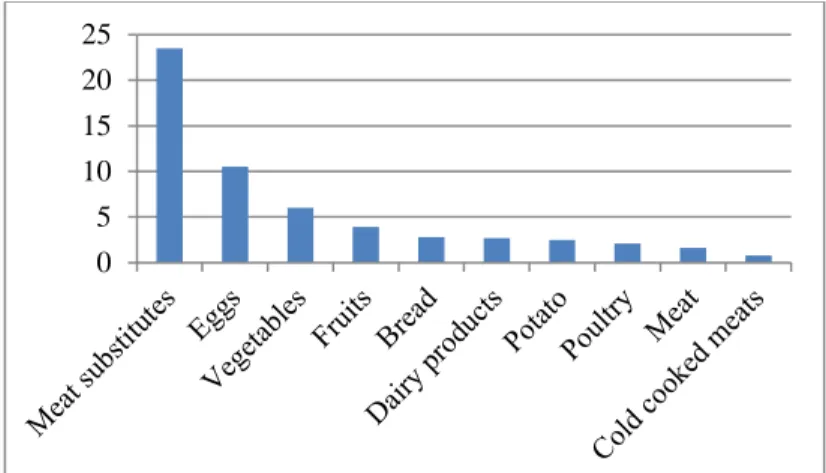 Figure 6. Market share of some organic food products in Belgium in 2015  (%) 