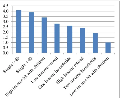 Figure 8. Market share of organic food according to the population group in  2015 (%) 