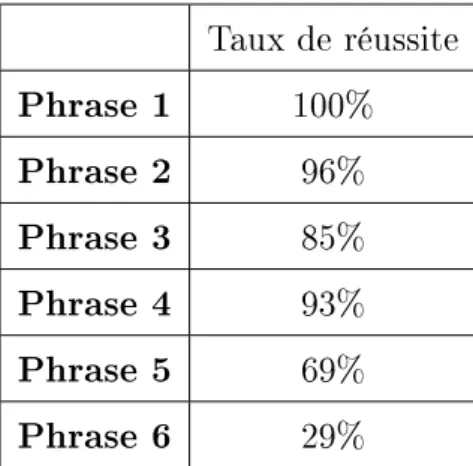 Table 2.1  Taux de bonnes réponses dans l'expérimentation de DURAND-GUERRIER (1999) [9]