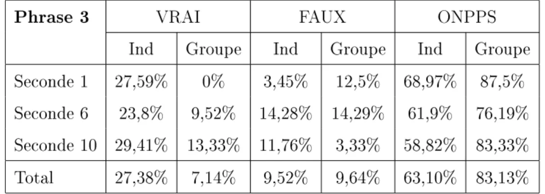 Table 2.4  Taux de réponses à la phrase 3 Voici quelques justications intéressantes.