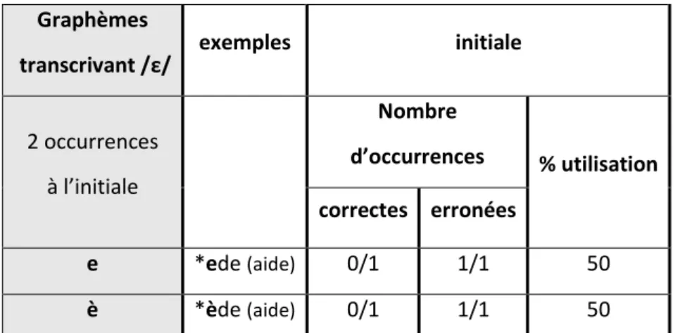 Tableau 10 : les différents graphèmes utilisés pour transcrire /ε/ en position initiale  Concernant /ε/ à l’initiale, nous ne relevons que deux occurrences lede et lède (il l’aide)