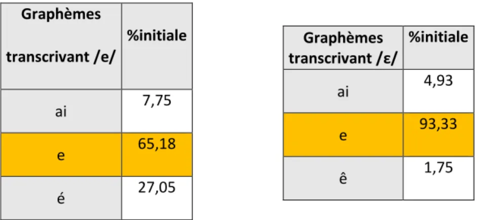 Tableau  11  :  les  différents  graphèmes  utilisés  pour  transcrire  /e/  et  /ε/  en  position  initiale dans Manulex-infra (2007)  