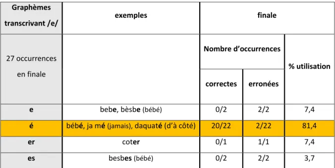 Tableau 15 : les différents graphèmes utilisés pour transcrire /e/ en position finale non verbale 