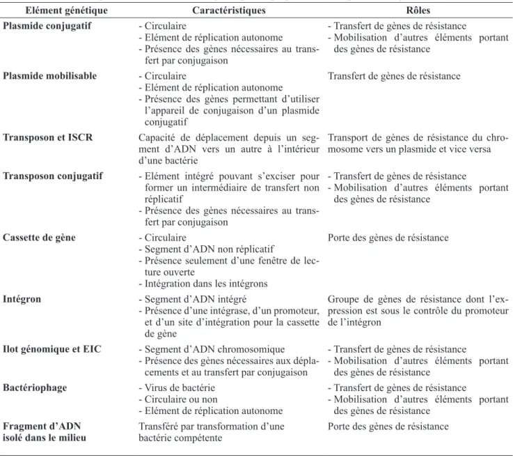 Tableau I : Caractéristiques de différents éléments génétiques impliqués dans la dispersion des gènes de résistance